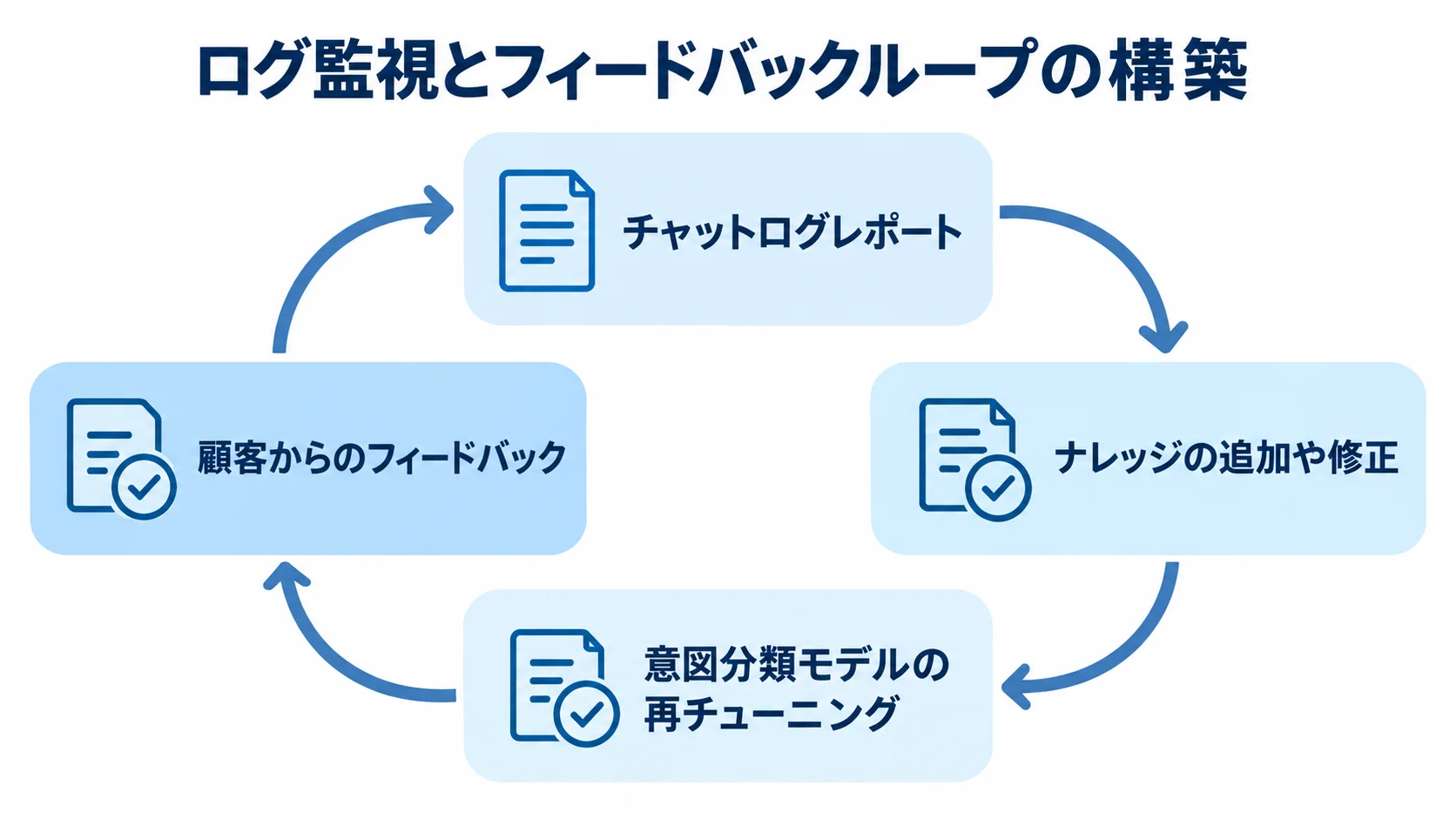AIエージェントの運用と継続改善サイクル チャットログの確認からナレッジやモデルの更新、顧客フィードバックの取り込みへ続く改善サイクルを示した図解。