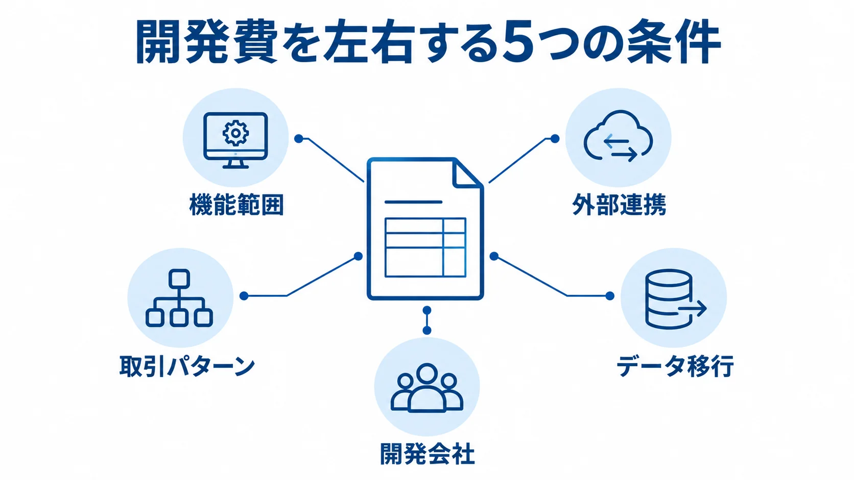 販売管理システム開発費に影響する条件 販売管理システムの開発費に関わる機能範囲、外部連携、取引パターン、データ移行、開発会社の図