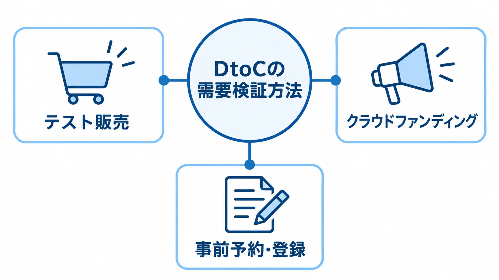 DtoCの需要検証方法としてテスト販売、クラウドファンディング、事前予約・登録を示す図解