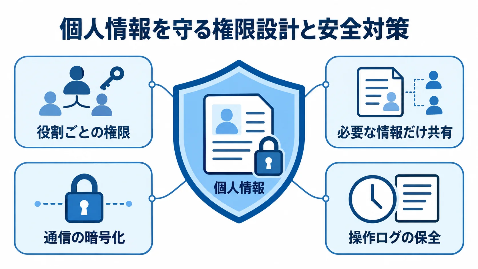 個人情報の周囲に、役割ごとの権限、必要な情報だけ共有、通信の暗号化と操作ログの保全を配置した図。