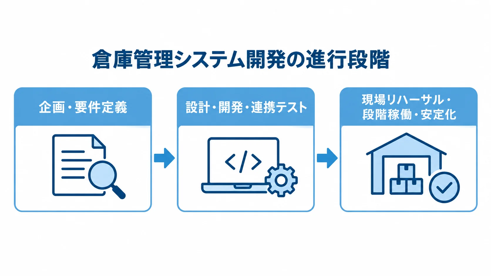 倉庫管理システム開発の進行段階 倉庫管理システム開発を企画・要件定義、設計・開発・連携テスト、現場リハーサル・段階稼働・安定化の順に示した図。
