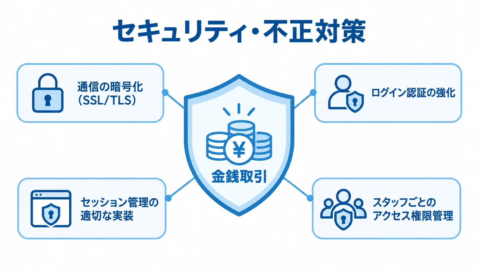 オークションシステムのセキュリティ・不正対策 金銭取引を中心に、通信の暗号化、ログイン認証、セッション管理、アクセス権限管理を配置した図