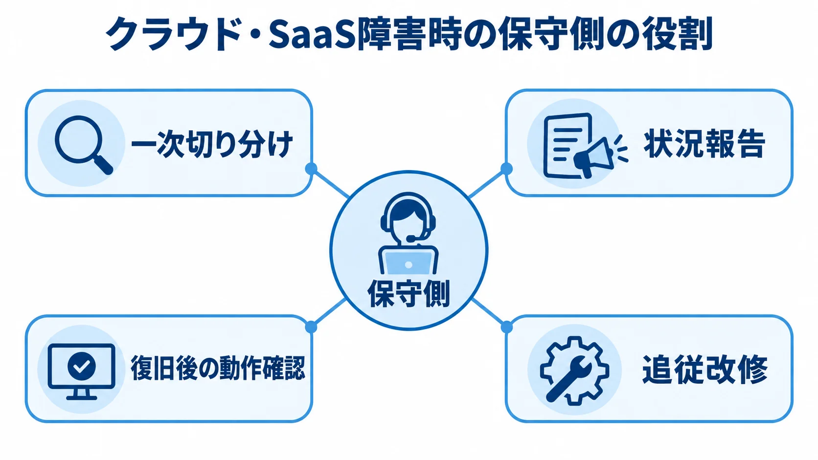 保守側を中心に一次切り分け、状況報告、復旧後の動作確認、追従改修を配置した図