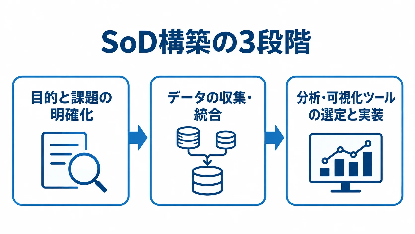 目的と課題の明確化、データの収集・統合、分析・可視化ツールの選定と実装へ進むSoD構築の流れ