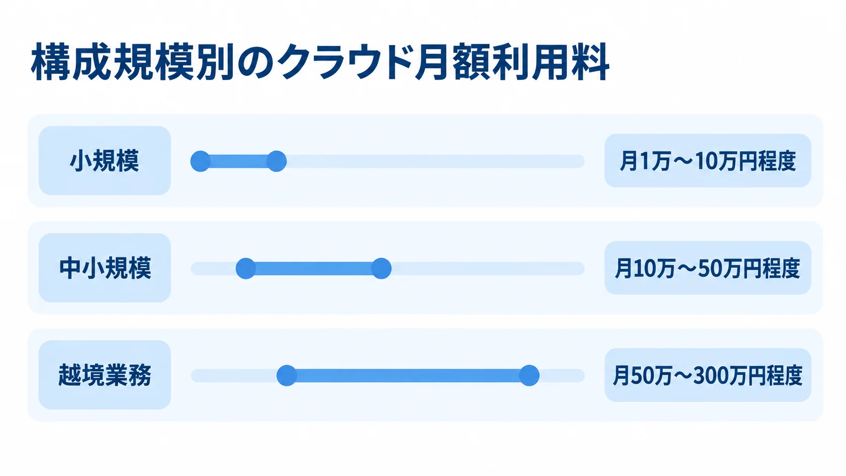 構成規模別のクラウド月額利用料 小規模・中小規模・越境業務のクラウド月額利用料レンジを比較した図解