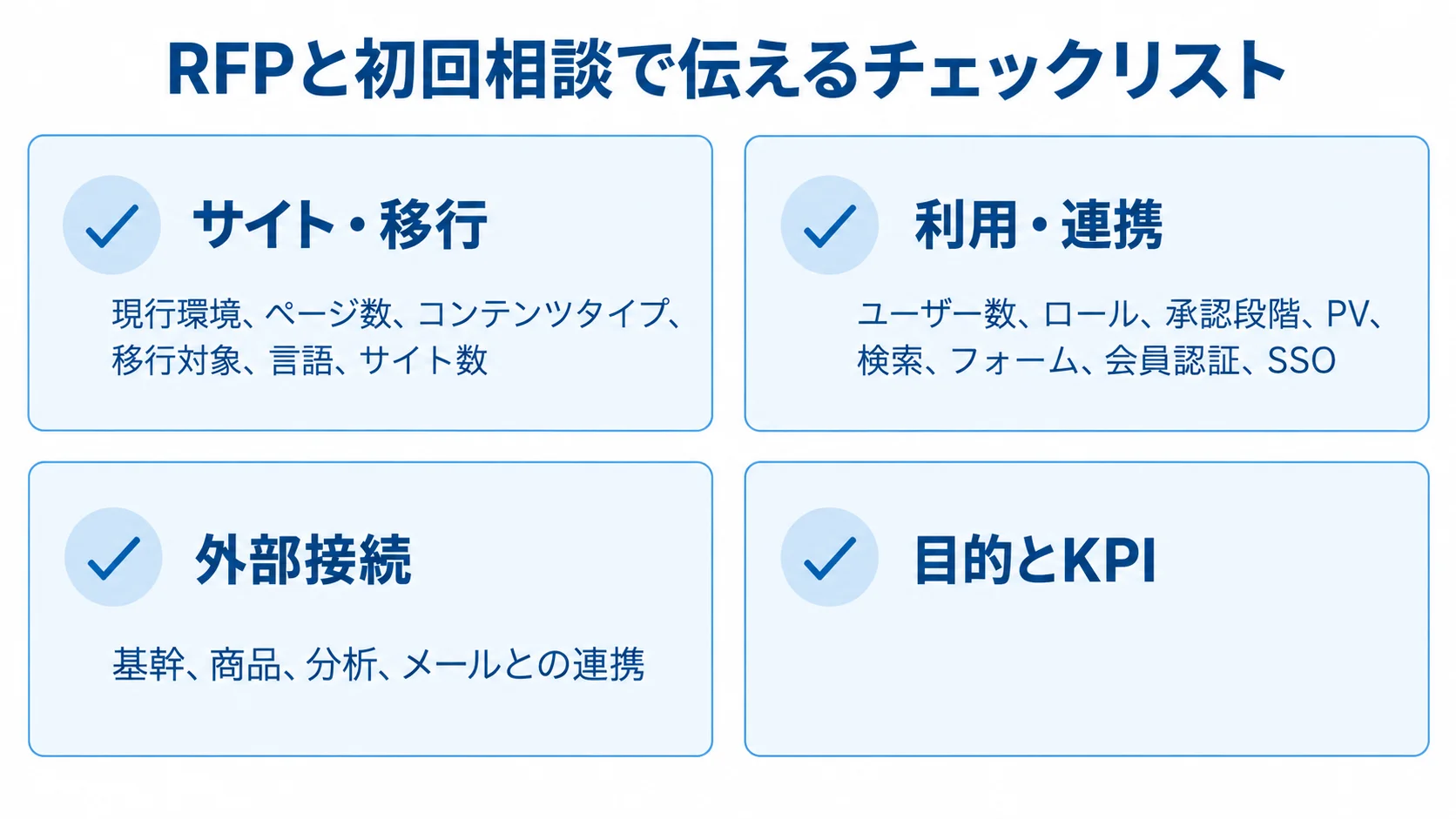 RFPと初回相談で伝えるチェックリスト RFPと初回相談で伝えるサイト・移行、利用・連携、外部接続、目的とKPIを4枚のカードで整理した図。