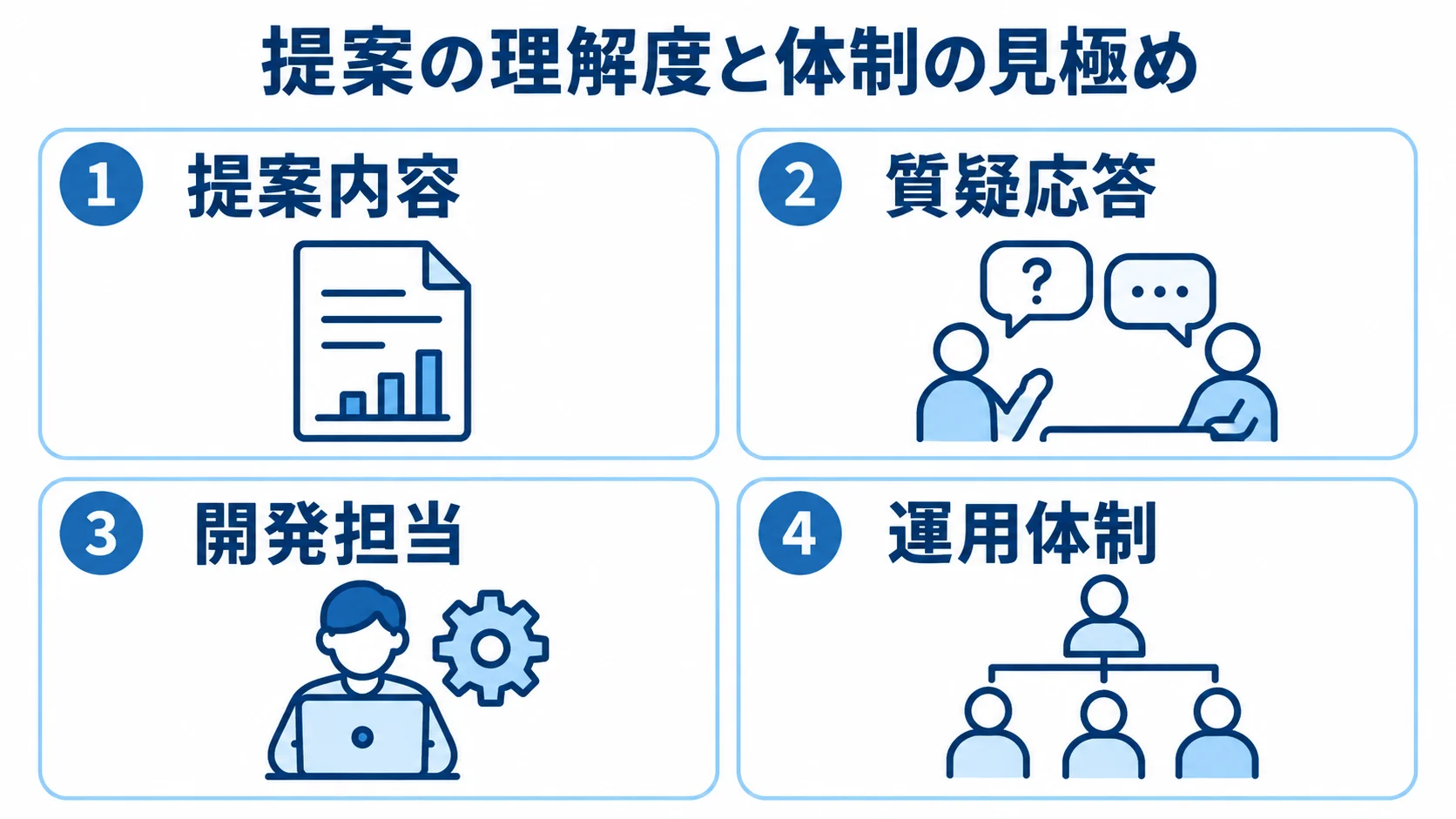 提案の理解度と体制を見極める観点 提案内容、質疑応答、開発担当、運用体制の4観点を示す図