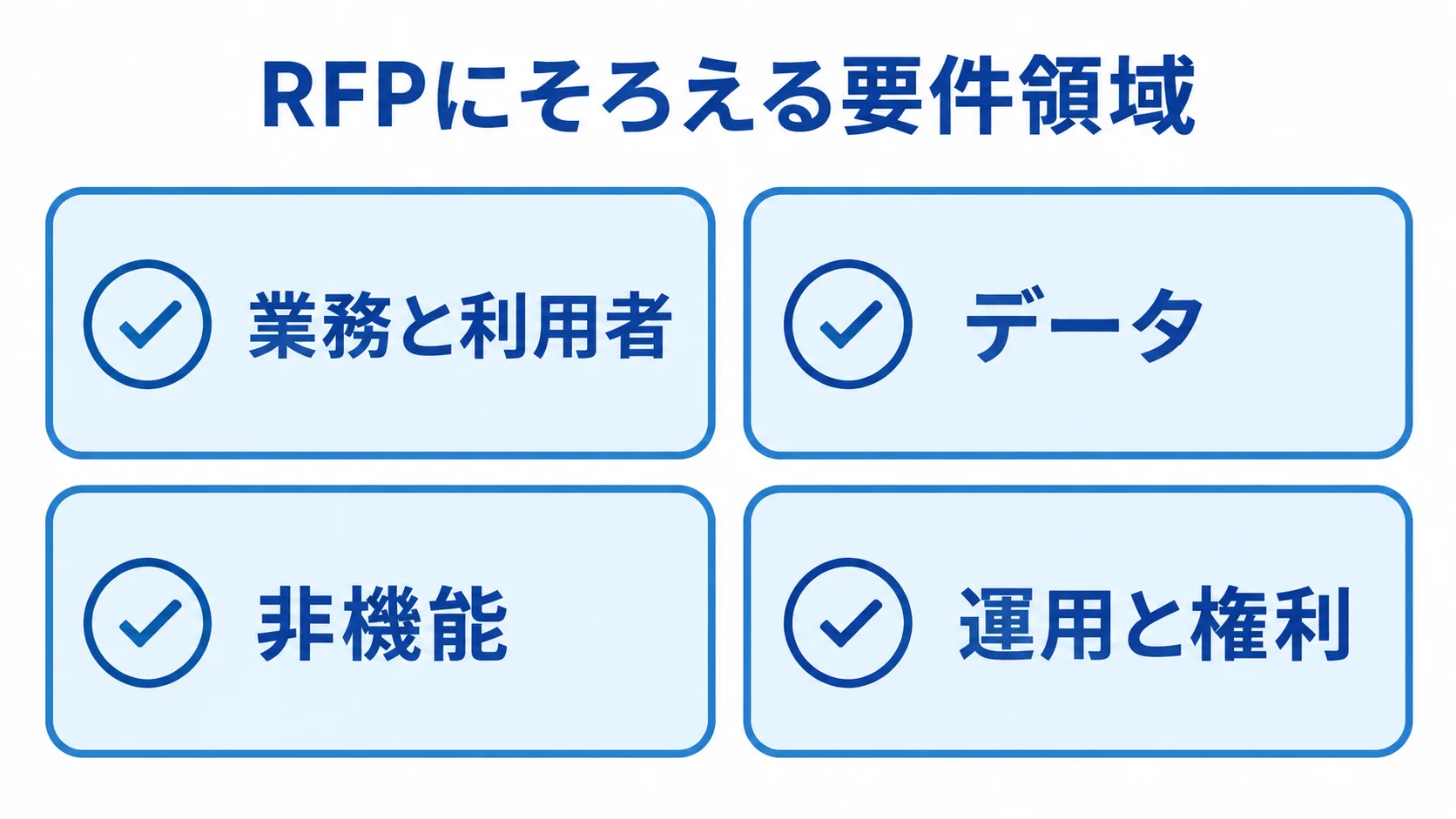 RFPにそろえる要件領域 RFPの要件領域を業務と利用者、データ、非機能、運用と権利の4枚のチェックカードで示した図解