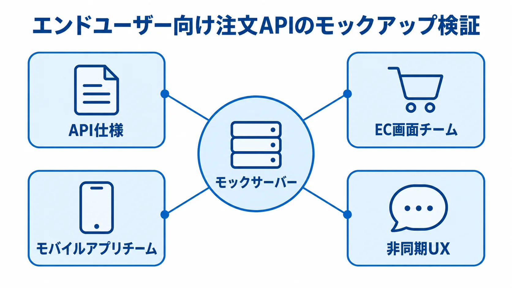注文APIのモックアップ検証 注文APIのモックサーバーと、API仕様、EC画面チーム、モバイルアプリチーム、非同期UXの関係図