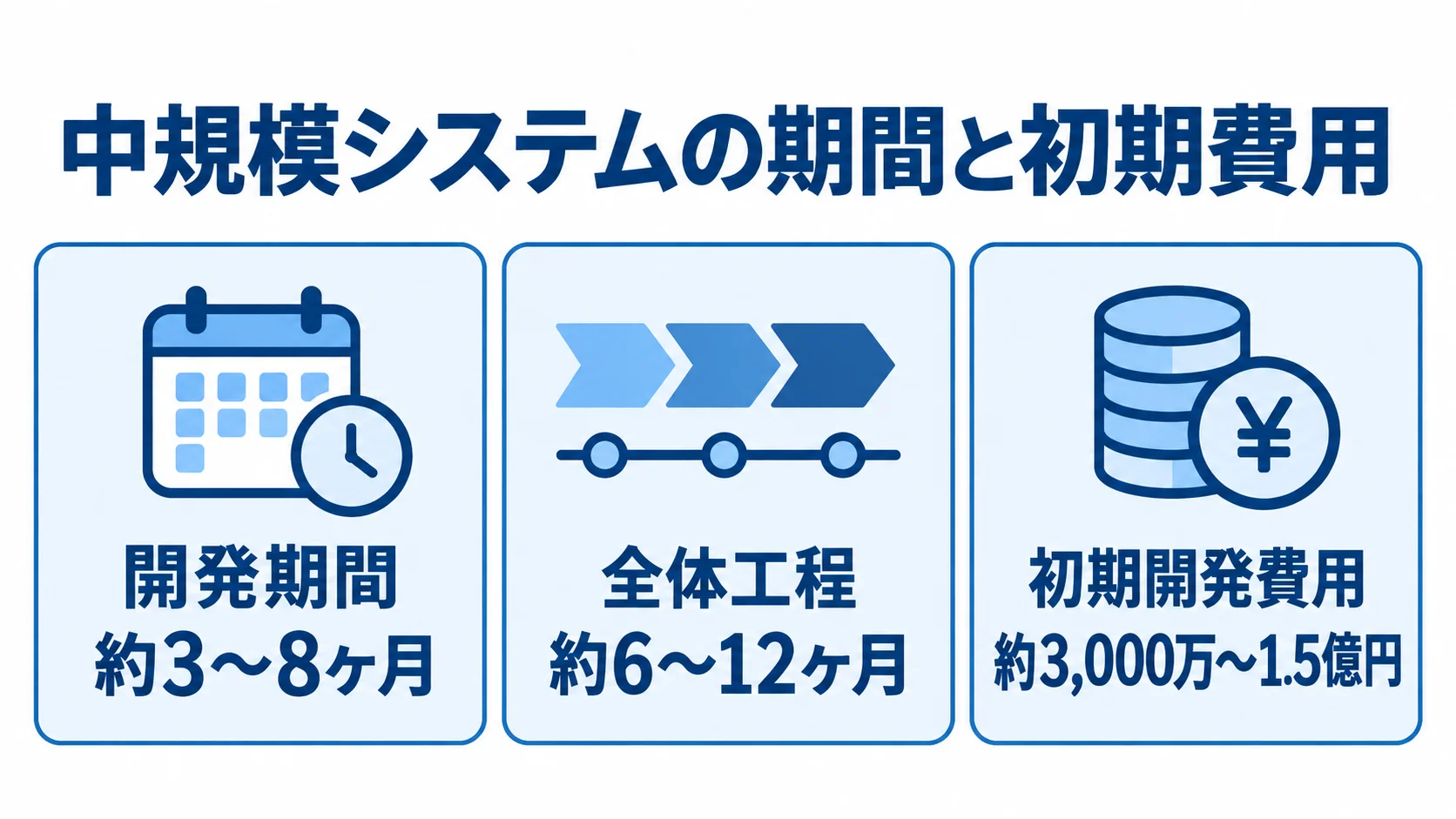 中規模システムの開発期間、全体工程、初期開発費用の目安を3枚のパネルで示した図解。