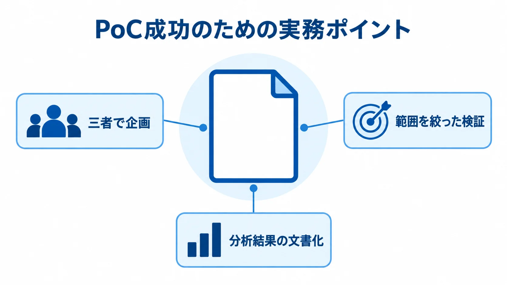 PoCの企画、検証範囲、分析結果の文書化という3つの実務ポイントを、中央の検証計画に注釈線で結んだ図。
