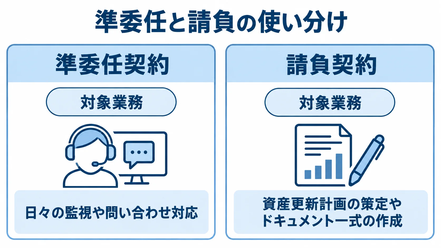準委任契約と請負契約の対象業務を比べる図 準委任契約と請負契約を、対象業務の例で左右に比べた図。