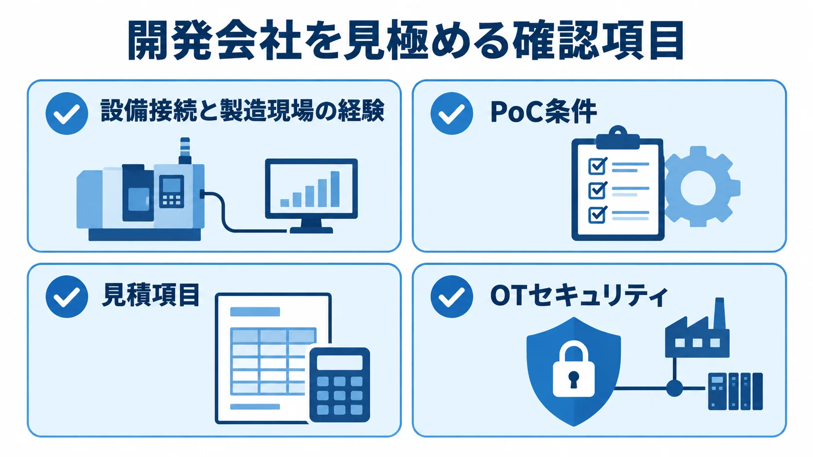 稼働管理システムの開発会社を選ぶ4つの確認項目 開発会社を選ぶ際に確認する、設備接続、PoC、見積もり、OTセキュリティの4項目を示した図。