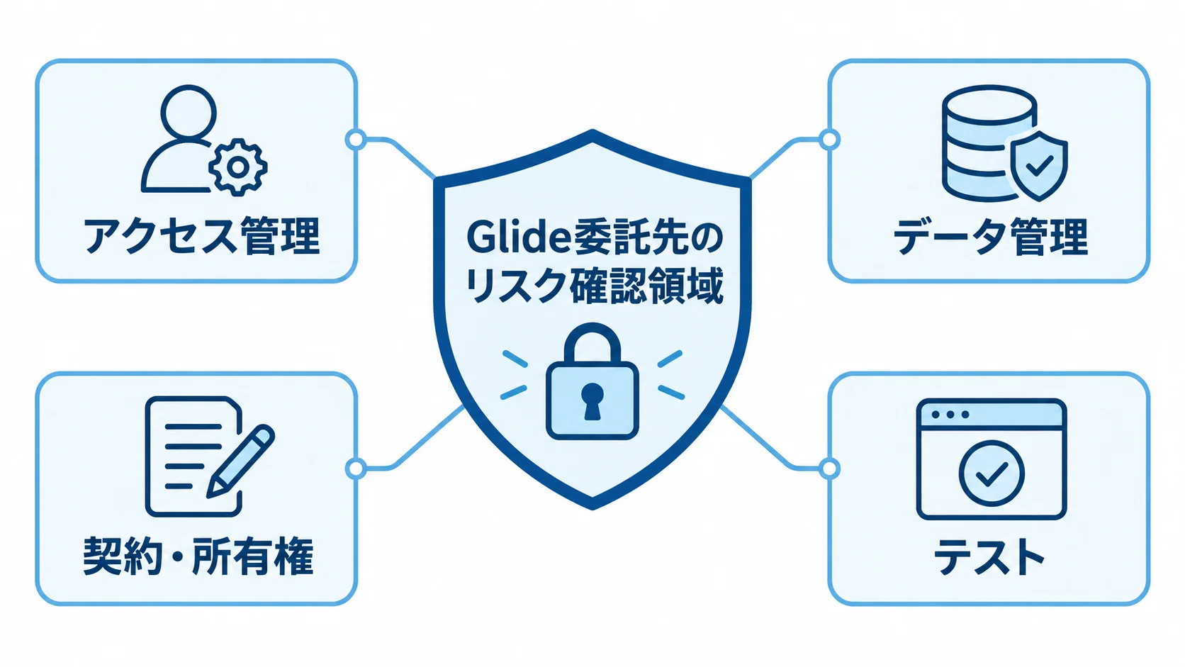 Glide委託先の選定を中央に置き、アクセス管理、データ管理、契約・所有権、テストで囲む図。