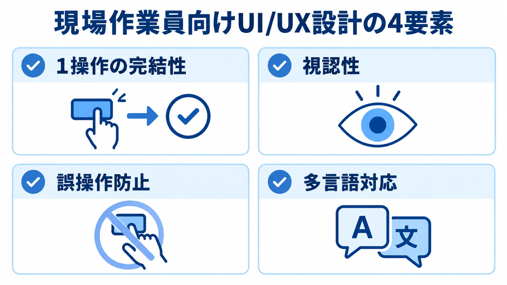 現場作業員向けUI/UX設計で確認する4要素 現場作業員向けUI/UX設計の確認項目として、1操作の完結性、視認性、誤操作防止、多言語対応を並べた図。