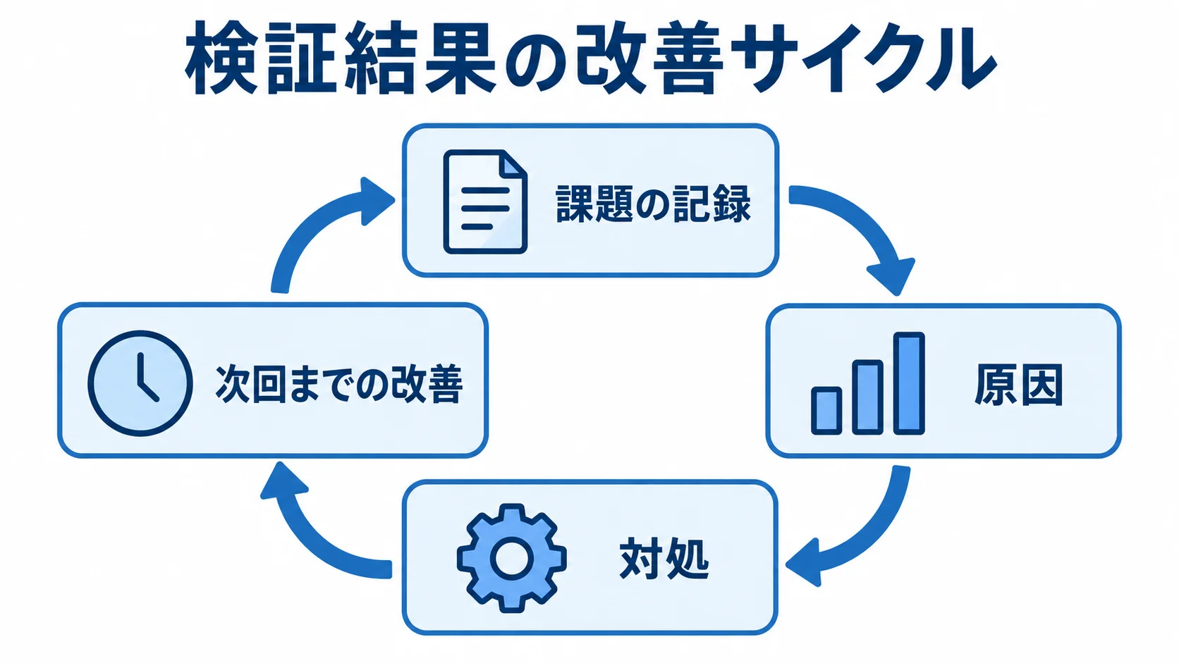 検証課題を次回の移行計画へつなぐサイクル 検証結果の改善サイクルとして、課題の記録、原因、対処、次回までの改善を循環状に示す図。