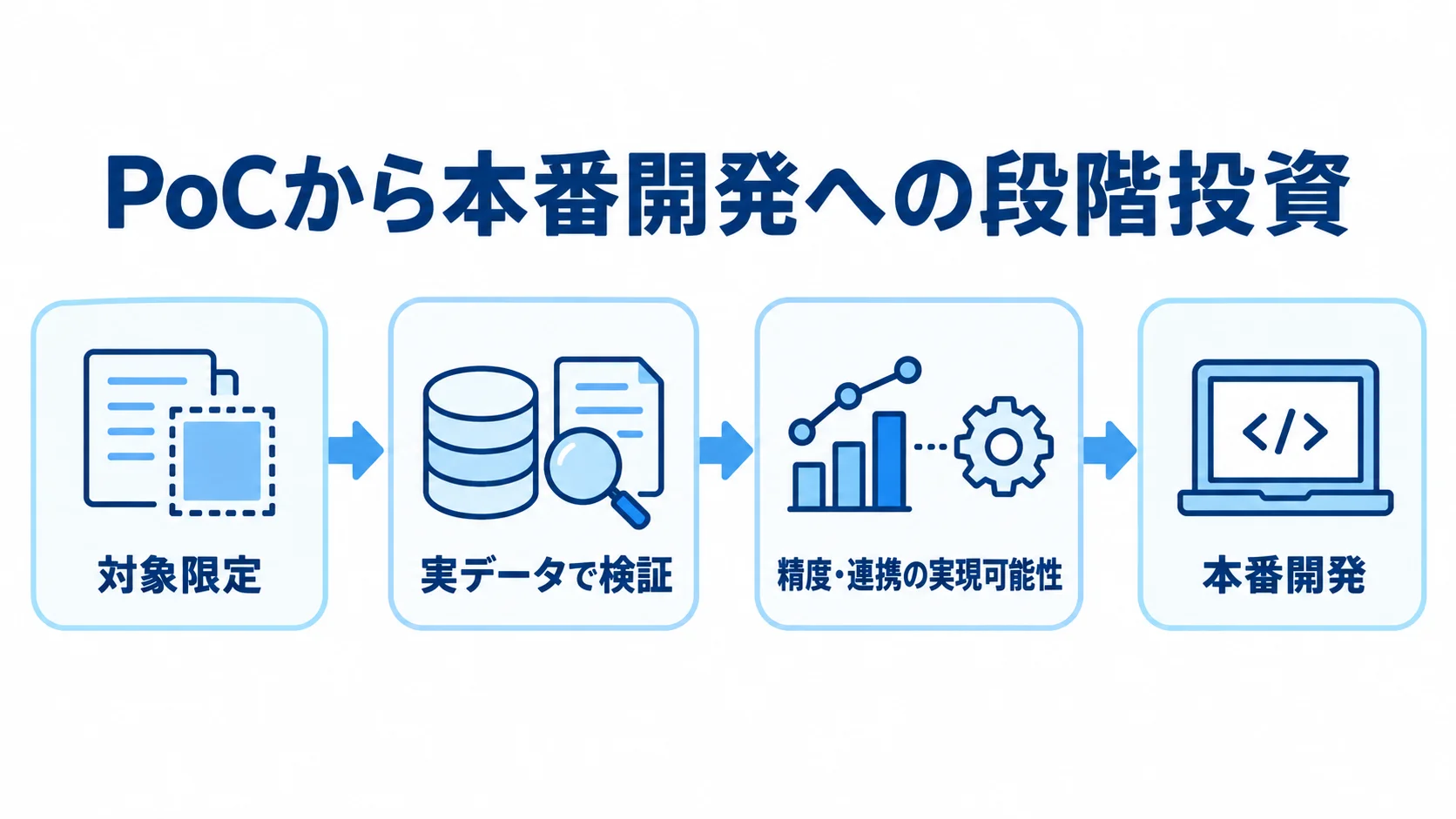 対象を限定し、実データで精度や連携を検証してから本番開発へ進む段階投資の流れ。