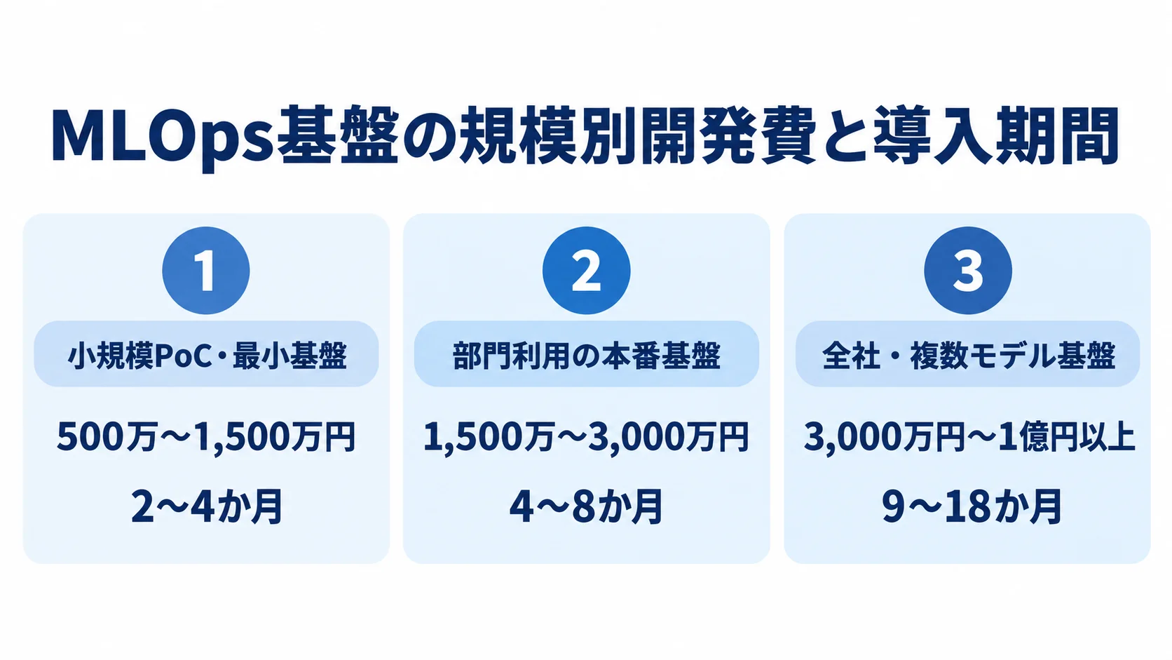 小規模PoC・最小基盤、部門利用の本番基盤、全社・複数モデル基盤の開発費と導入期間を並べた図
