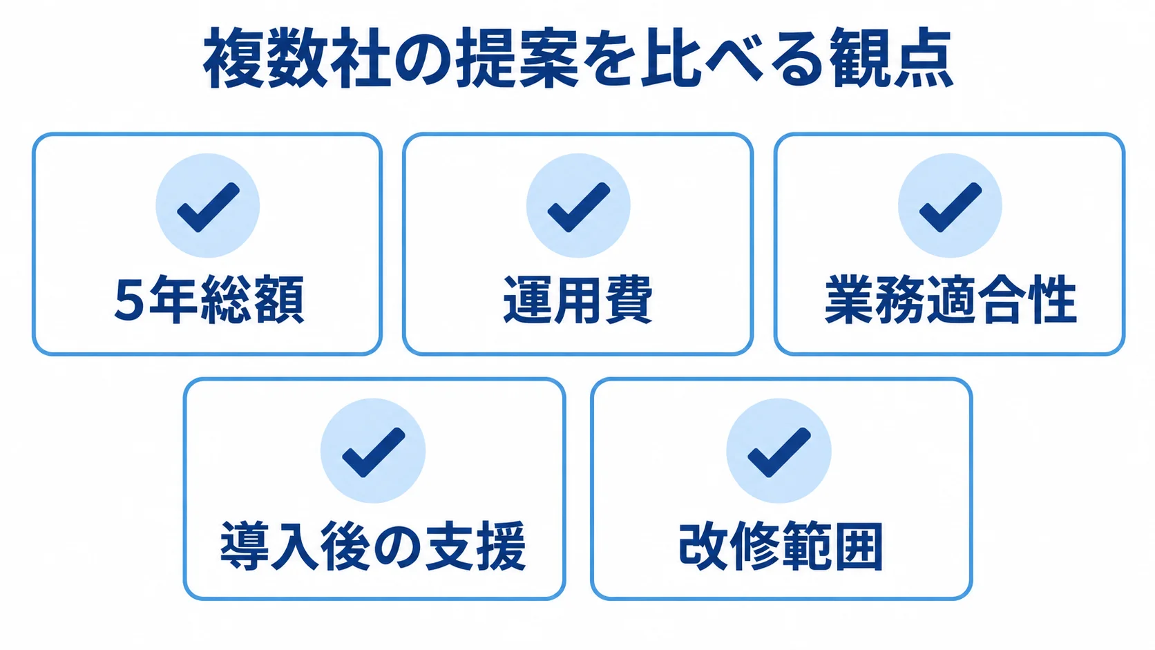 複数社の提案を5年総額、運用費、業務適合性、導入後の支援、改修範囲で比べる図解