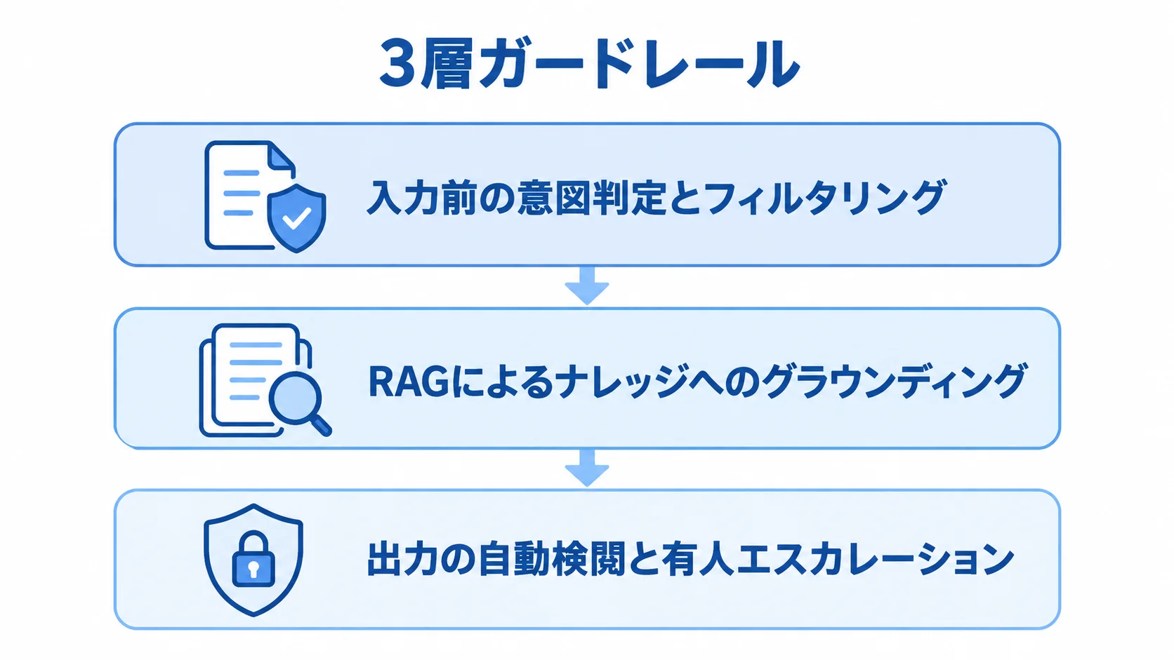 AI導入時の3層ガードレール 入力前の意図判定、ナレッジへのグラウンディング、出力の自動検閲と有人エスカレーションを積層で示す図。
