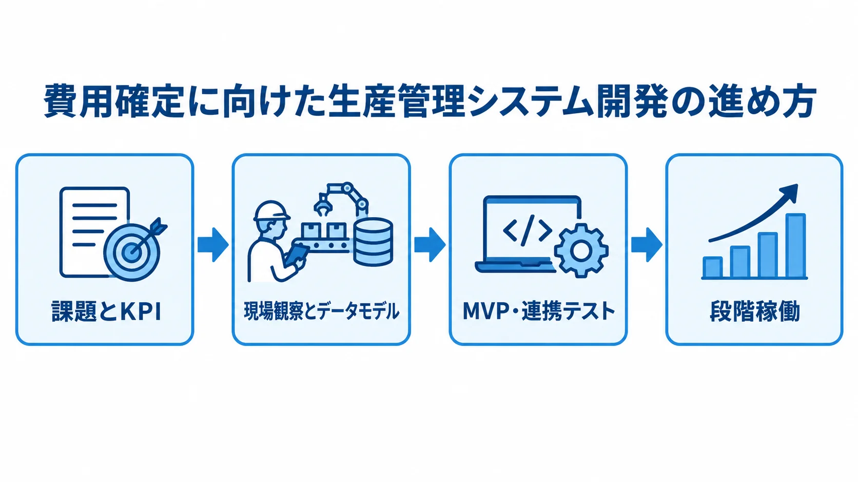 費用確定に向けた開発の進め方 課題とKPI、現場観察とデータモデル、MVP・連携テスト、段階稼働の順に開発を進める流れ図。