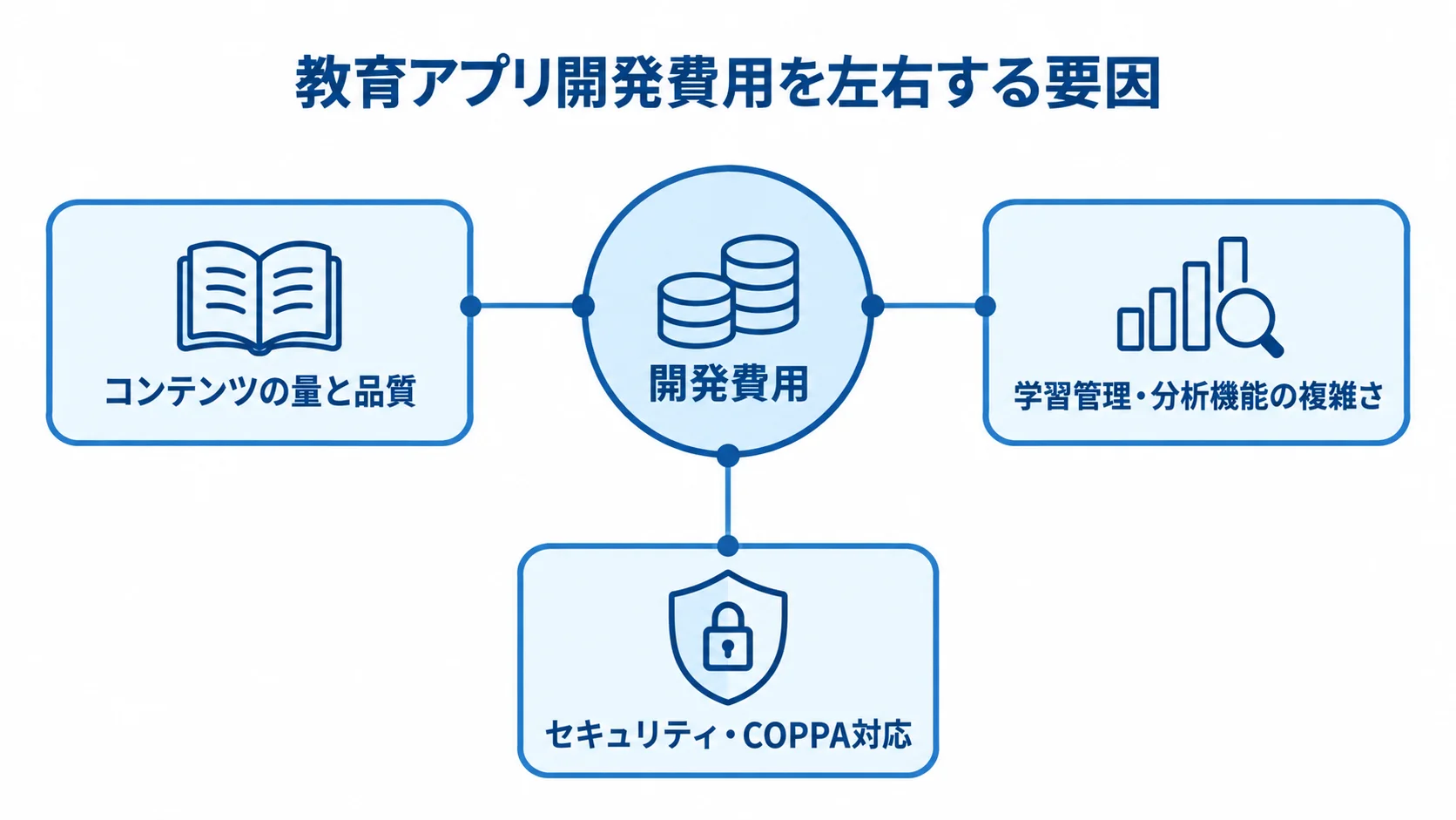 教育アプリ開発費用に影響する要因 開発費用を中央に置き、コンテンツ、学習管理・分析機能、セキュリティ対応の3要因を結び付けた図。