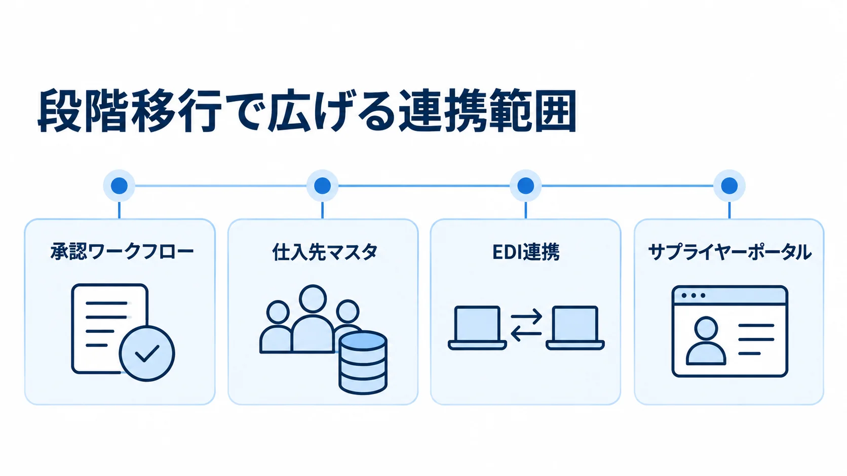 段階移行の順序として、承認ワークフローと仕入先マスタの整備後に、EDI連携、サプライヤーポータルへ広げる流れを示した図。