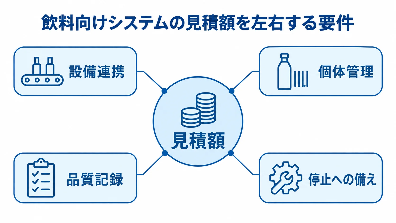 設備連携や停止への備えなど、飲料向けシステムの見積額を左右する要件の図解 中央の見積額に、設備連携、個体管理、品質記録、停止への備えの4要件が注釈線で結び付いた図。