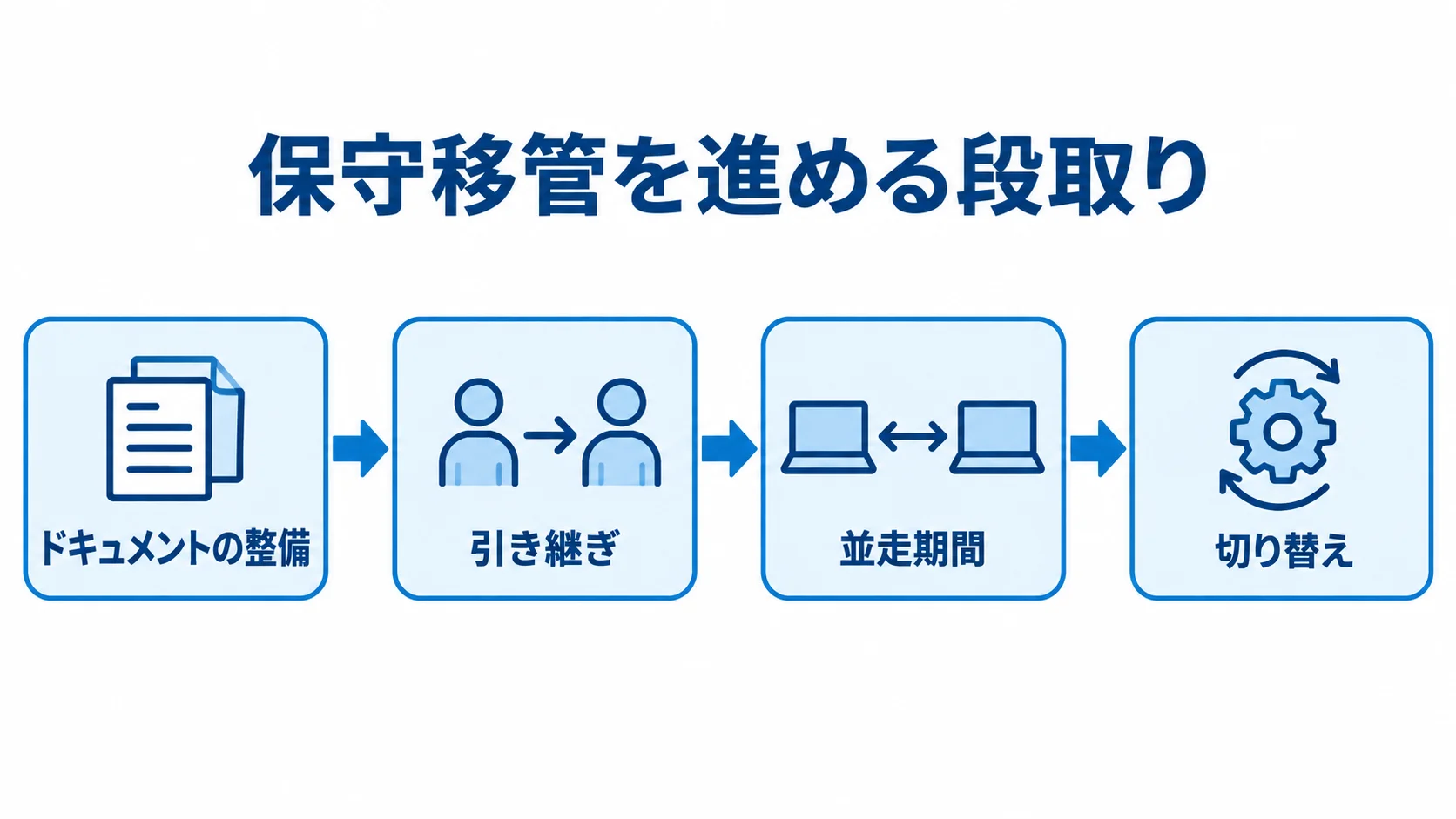保守移管の資料整備から切り替えまで ドキュメントの整備から引き継ぎ、並走期間を経て切り替える流れ図