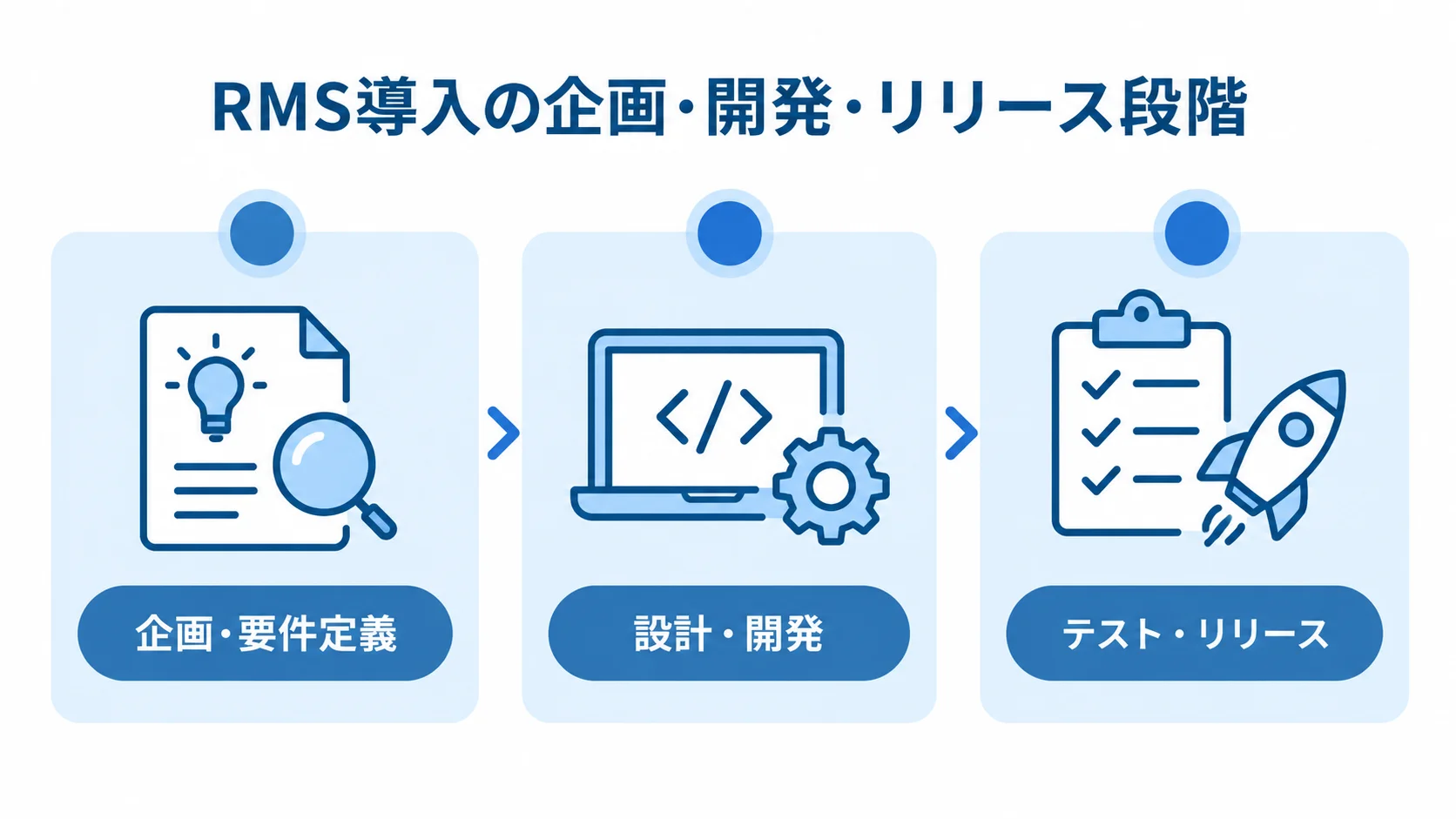 RMS導入の企画・要件定義、設計・開発、テスト・リリースを3つのパネルで示す図。