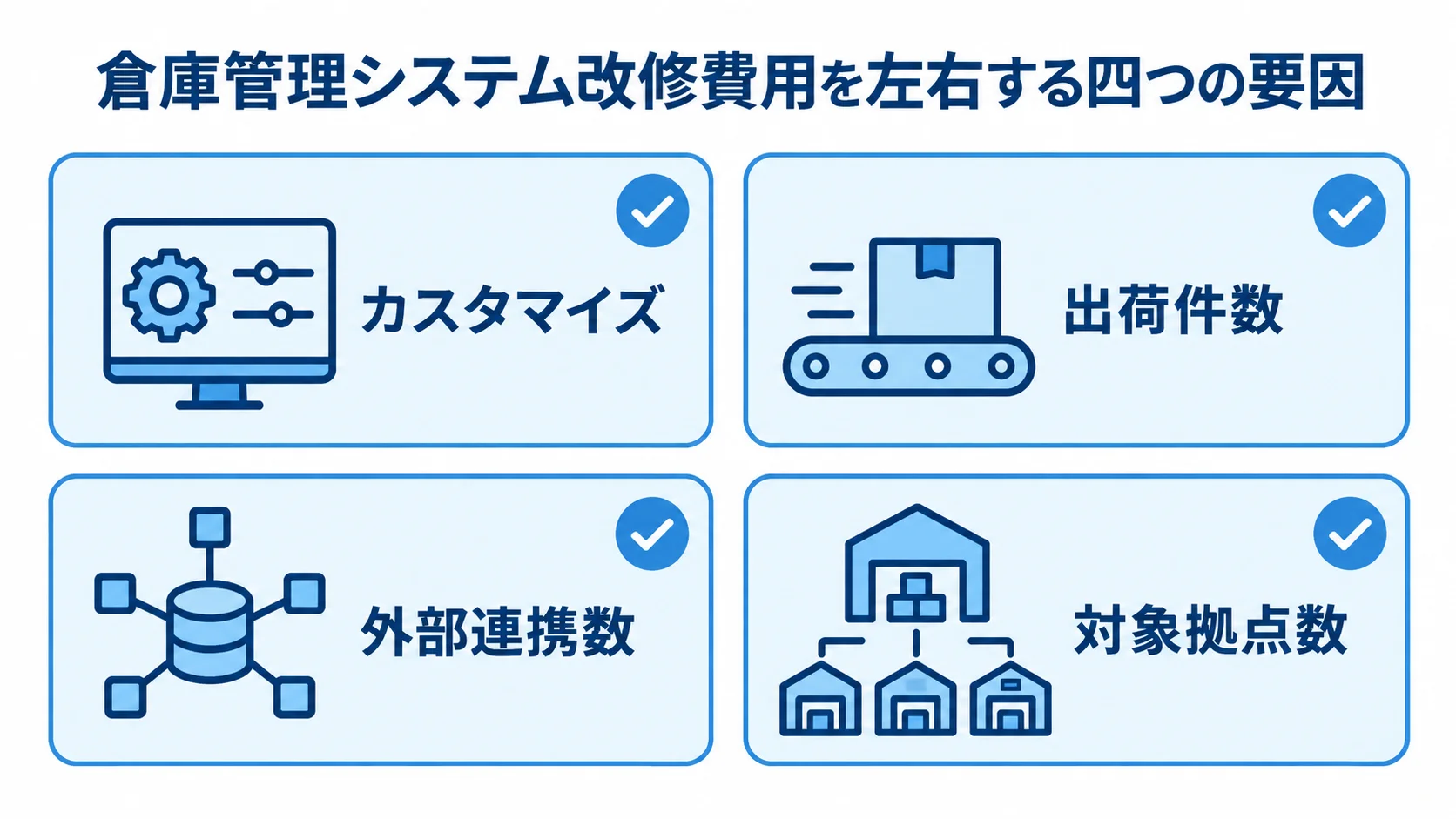 倉庫管理システム改修の費用変動要因を示す図 倉庫管理システム改修の見積額に関わるカスタマイズ、出荷件数、外部連携数、対象拠点数を並べた図。