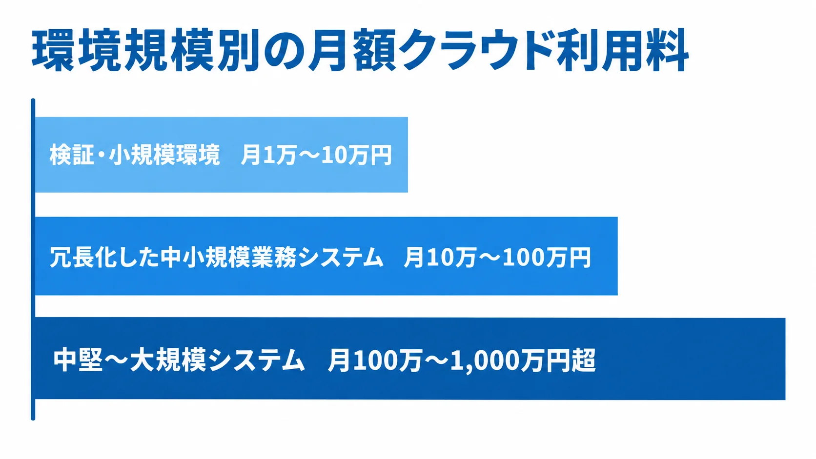Oracle Cloudの環境規模別の月額利用料目安 検証・小規模環境から中堅〜大規模システムまでの月額クラウド利用料の目安を横棒で比較した図。