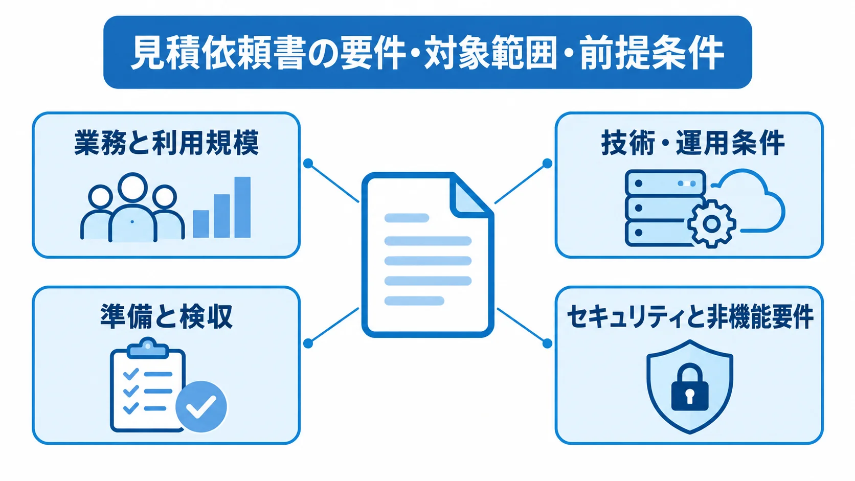 見積依頼書にそろえる4領域 見積依頼書を中心に、業務と利用規模、技術・運用条件、準備と検収、セキュリティと非機能要件を示した図です。