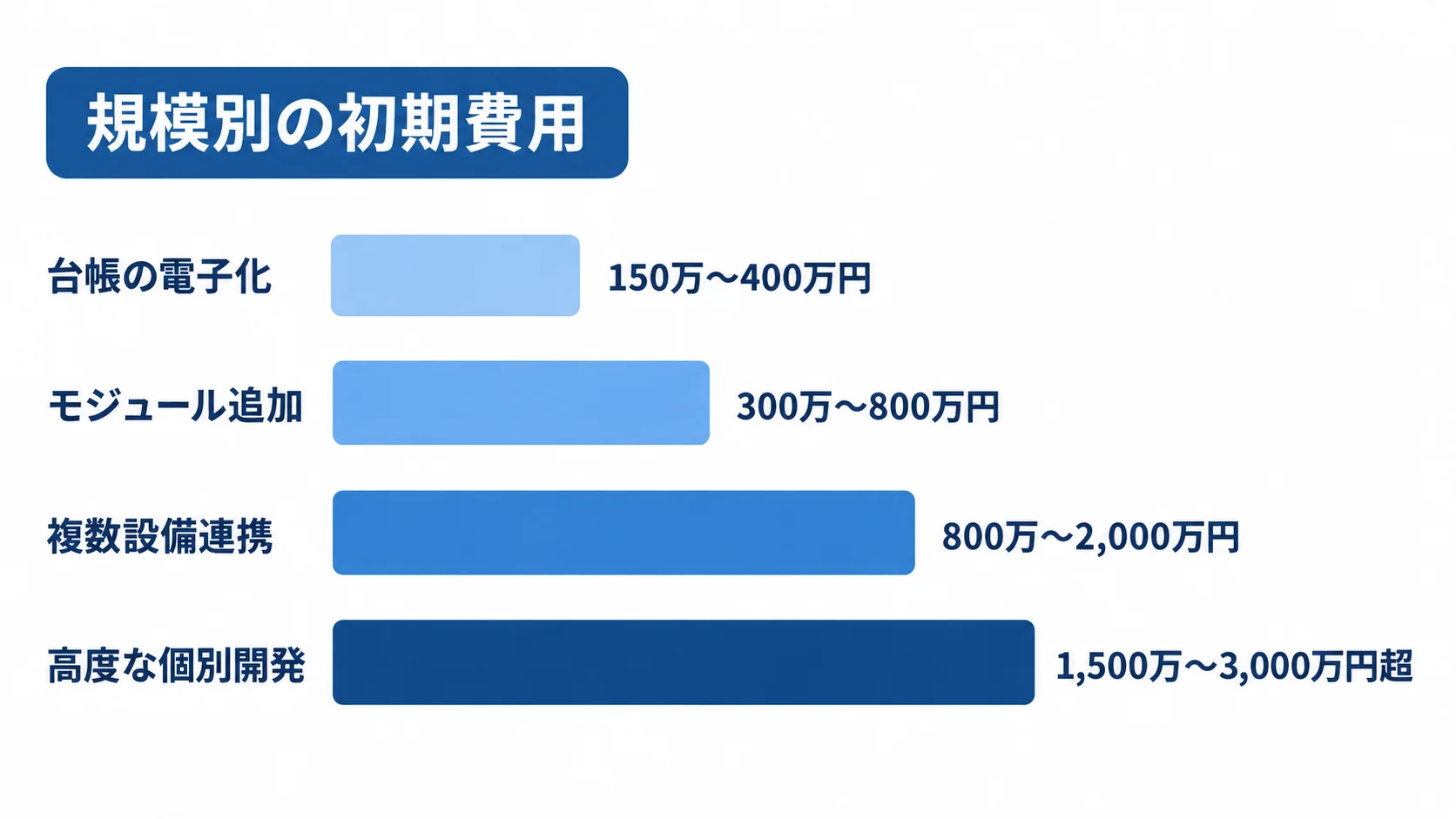 台帳の電子化から高度な個別開発まで、4つの規模別初期費用の目安を横棒で比較した図。