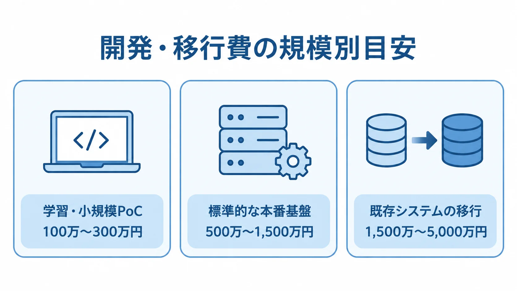 EKS開発・移行費の3つの規模別目安 学習・小規模PoC、標準的な本番基盤、既存システムの移行について開発・移行費の目安を並べた3枚のカード。