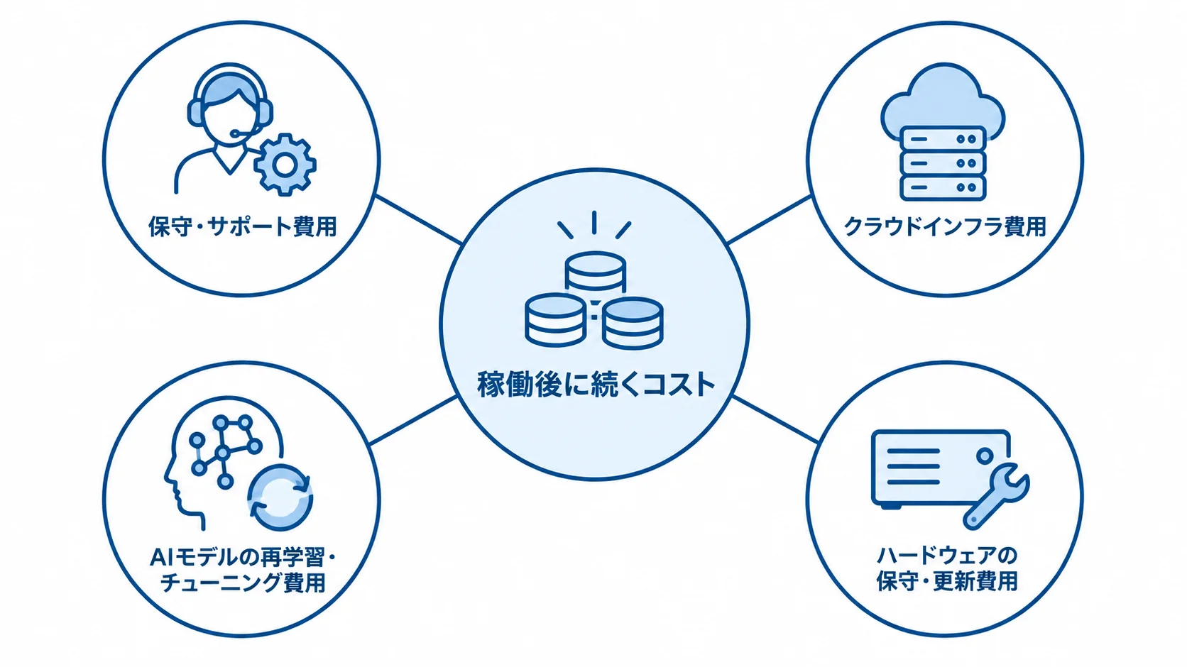 AI不良検知の稼働後に続く費用項目 稼働後に続くコストを中心に、保守、クラウド、モデル再学習、ハードウェア更新の4項目を結んだ図。