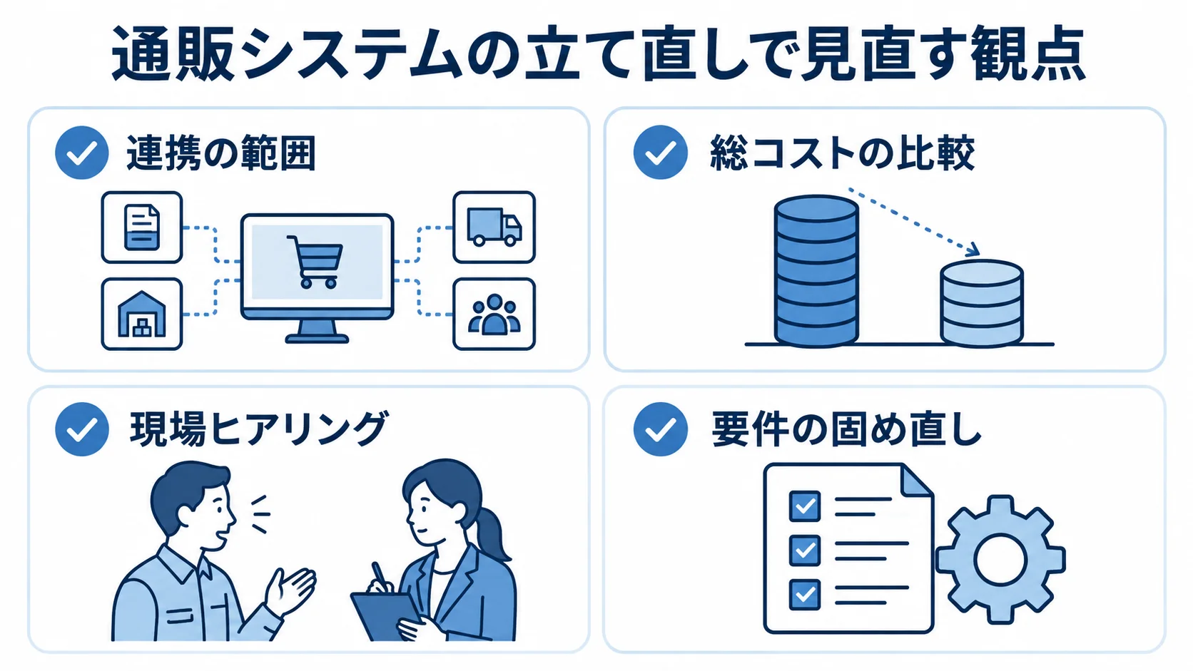 通販システムの立て直しで確認する、連携範囲、総コスト、現場ヒアリング、要件の固め直しを示すチェックリスト。