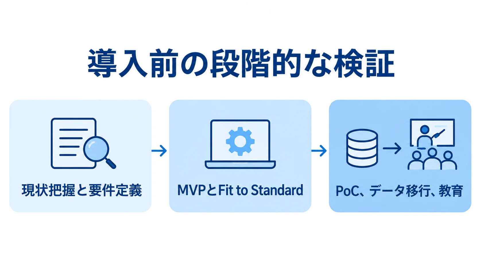 生産管理システム導入前の検証順を示す図解 現状把握と要件定義からMVPの範囲決定、PoC・データ移行・教育へ進む3段階の図。