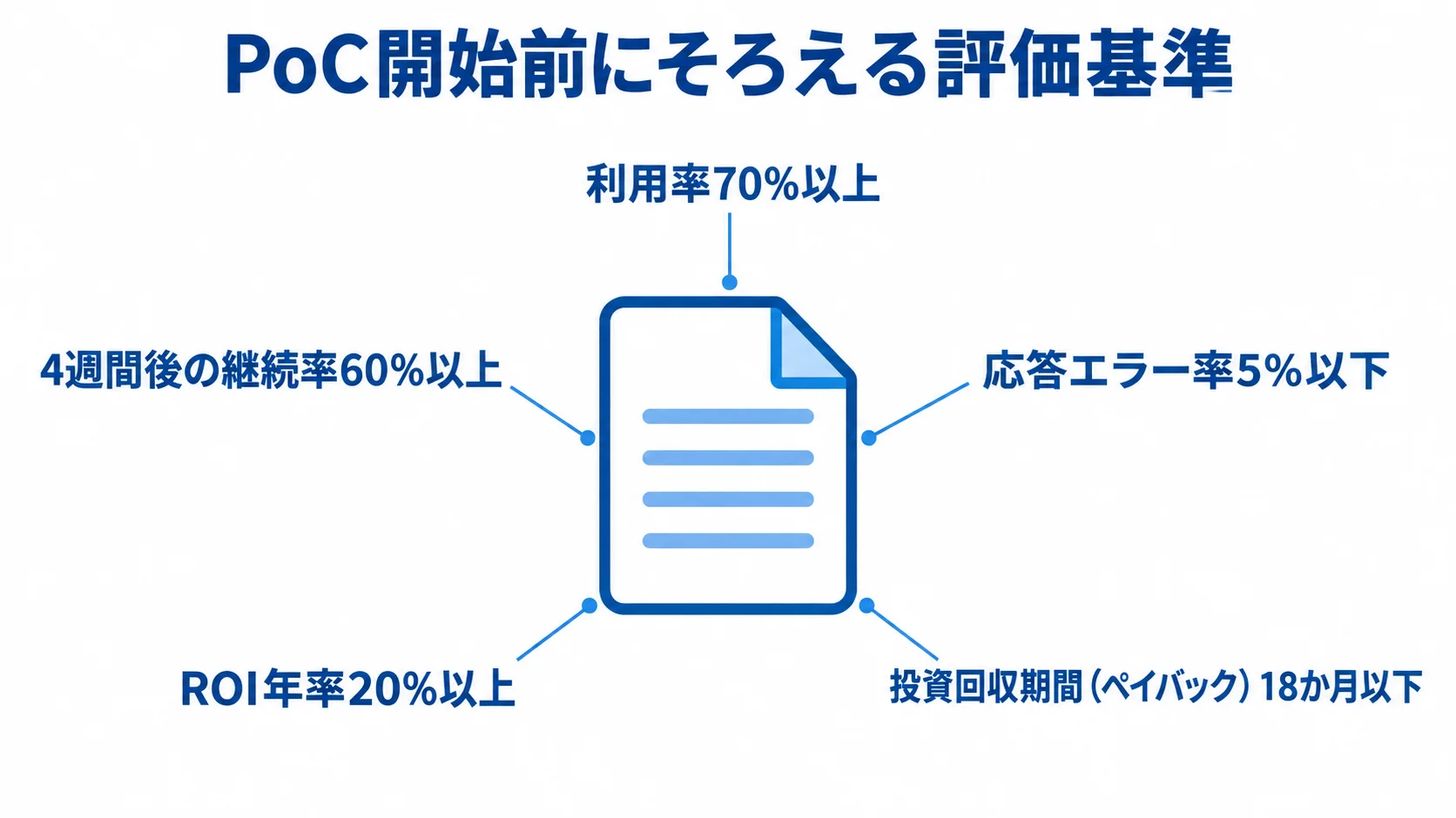PoC開始前に定める評価指標の目安を示す図解。 PoCの利用率、継続率、応答エラー率、ROI、投資回収期間に設定する5つの評価基準を示した図。