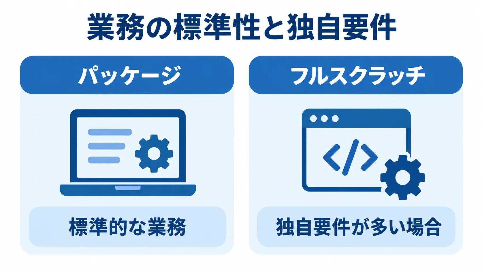 標準的な業務と独自要件に応じた開発方式の比較 パッケージは標準的な業務、フルスクラッチは独自要件が多い場合の候補として、左右2列で対比する図解。
