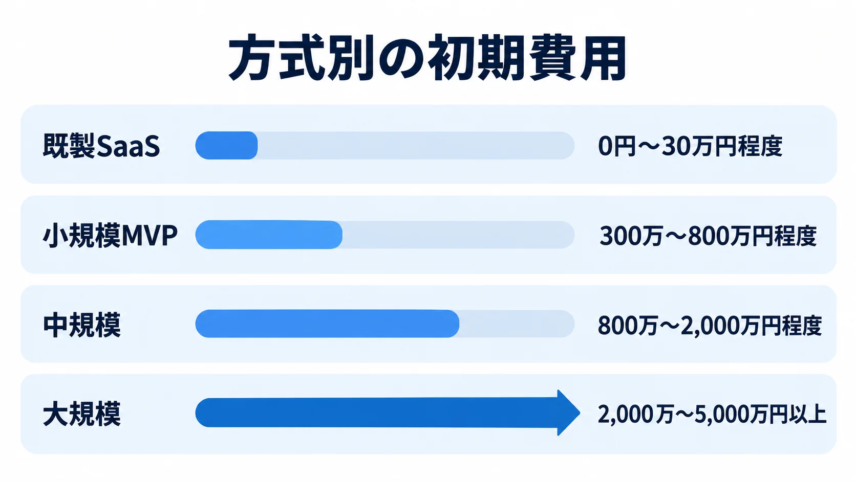 方式別に見る広告予算管理システムの初期費用 既製SaaS、小規模MVP、中規模、大規模の初期費用範囲を並べて比較した横棒図。