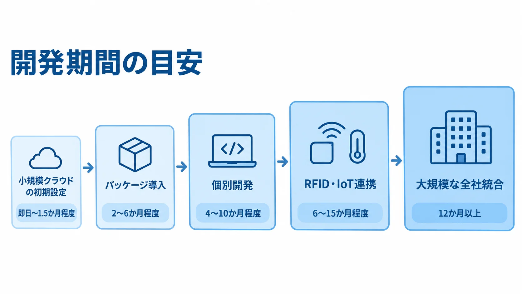 小規模クラウドの初期設定から大規模な全社統合まで、方式ごとの開発期間の目安を5段階で示した図。