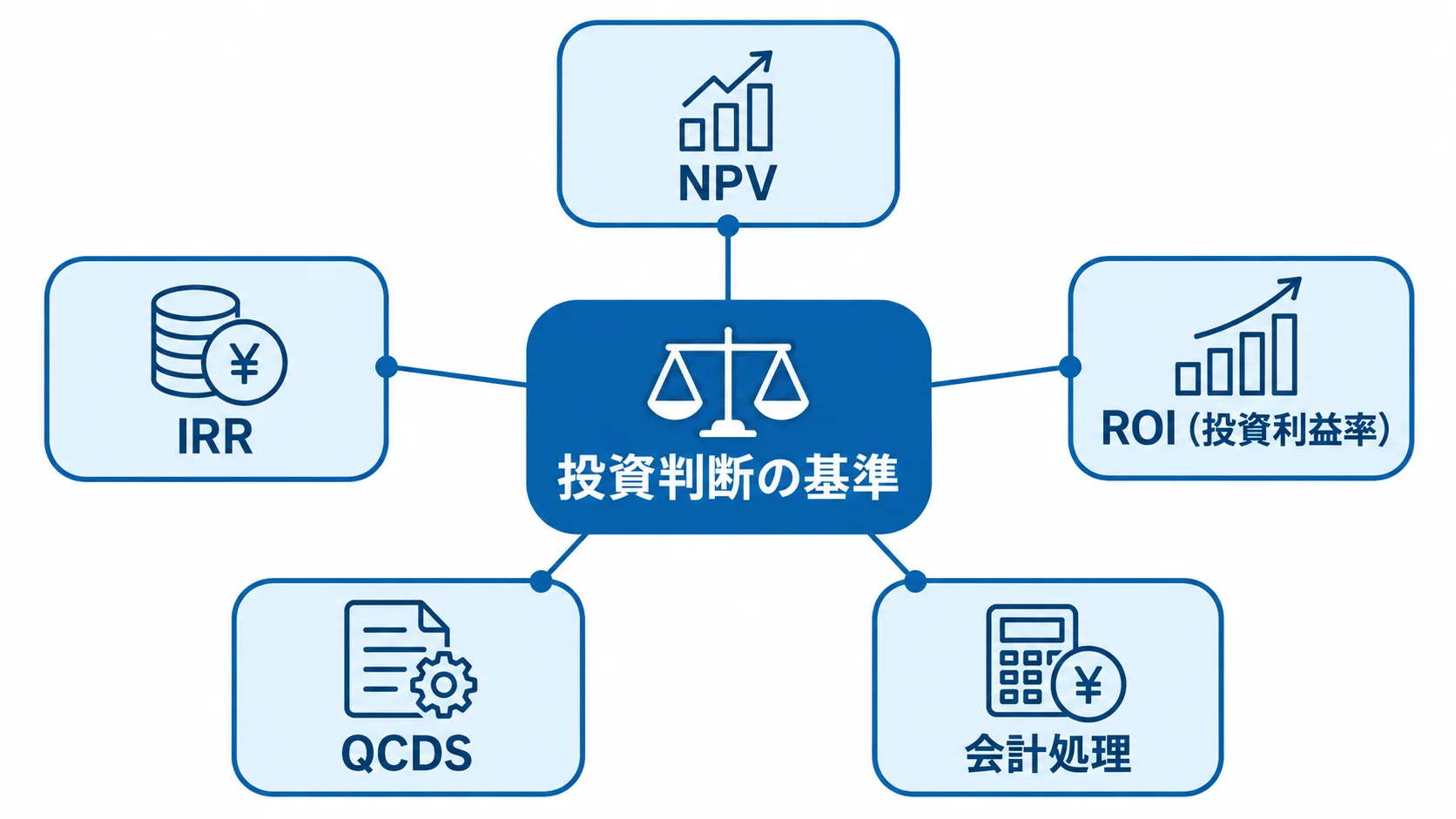 投資判断を支える財務指標と会計処理の図解 投資判断を中心に、NPV、IRR、ROI、QCDS、会計処理を周囲に配置した図解。
