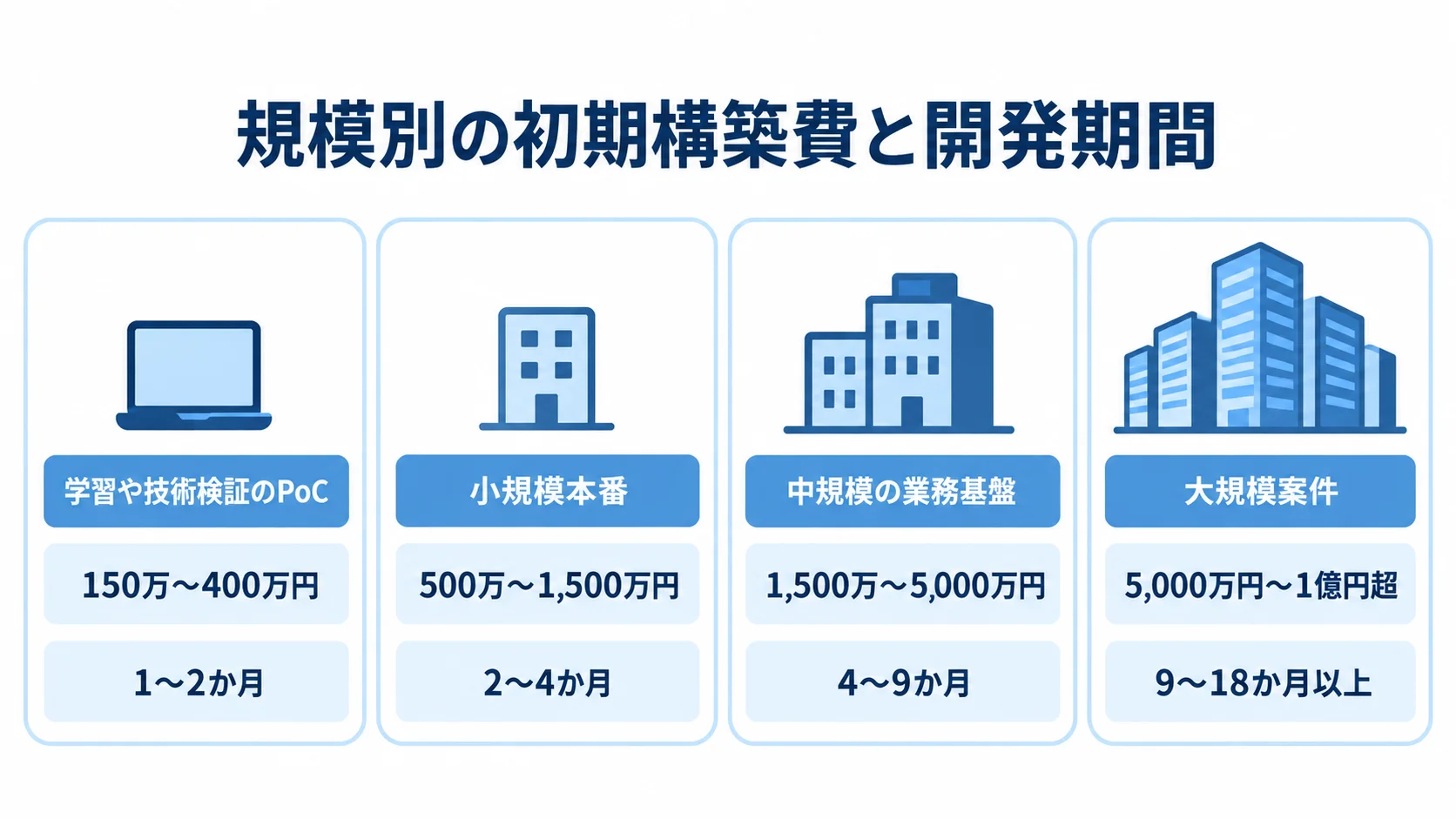 規模別のKubernetes基盤初期費用と開発期間 PoC、小規模本番、中規模の業務基盤、大規模案件の初期構築費と開発期間を並べた図解。