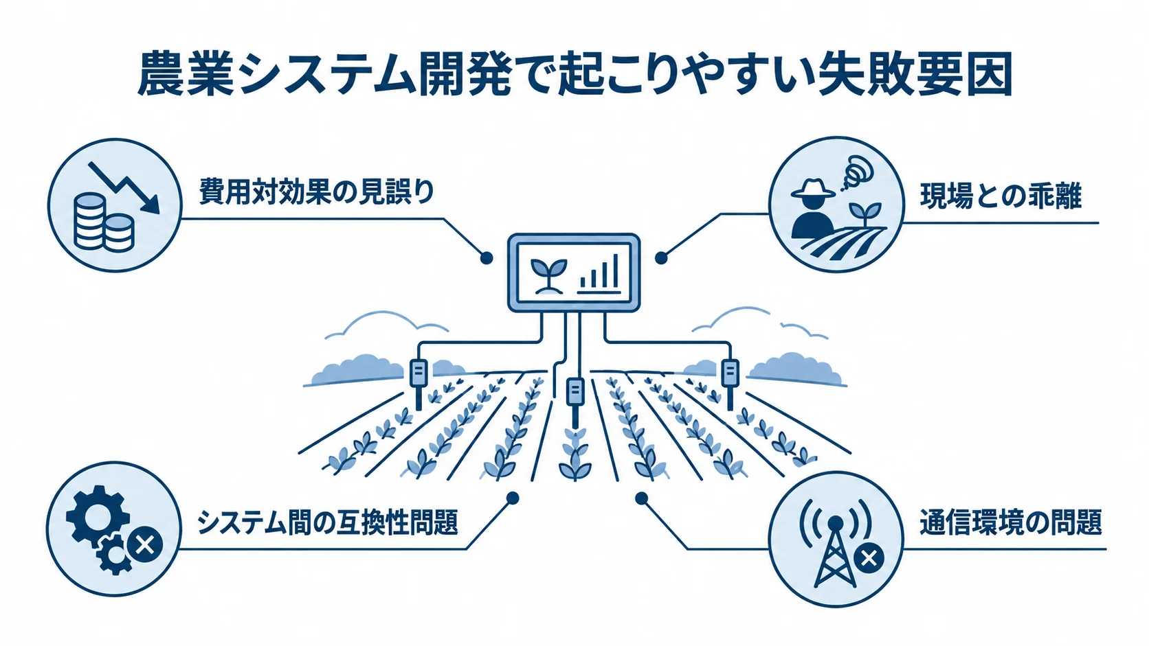 農業システム開発の失敗要因として、費用対効果の見誤り、現場との乖離、システム間の互換性問題、通信環境の問題を注釈で示す図