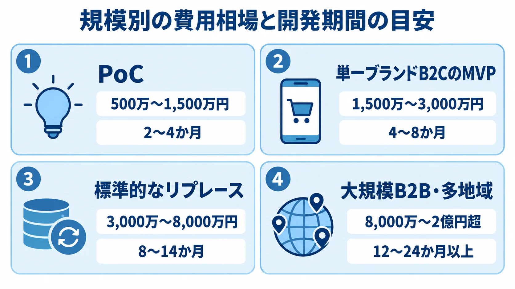 commercetools開発の規模別費用と期間 PoC、単一ブランドB2CのMVP、標準的なリプレース、大規模B2B・多地域の推定費用と開発期間を比較した図