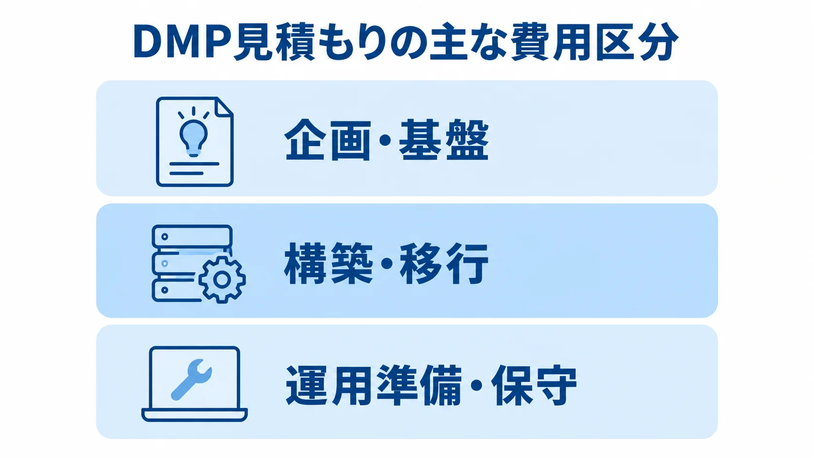 DMP見積もりの費用を、企画・基盤、構築・移行、運用準備・保守の3層に分けて示した図。