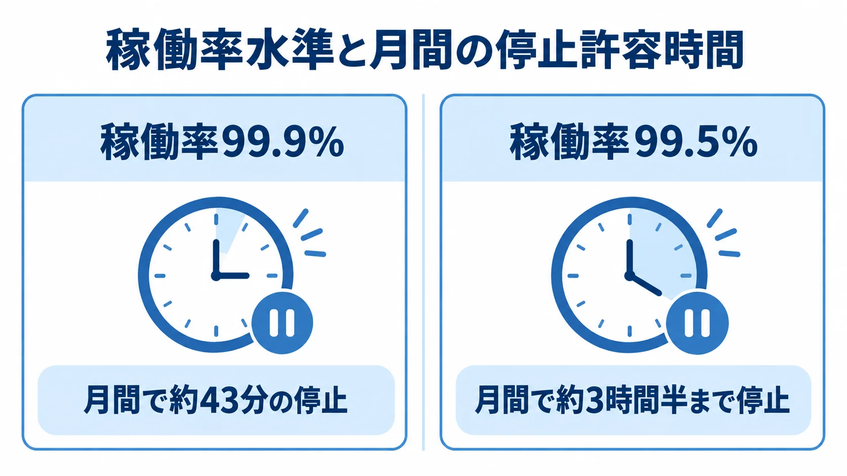 稼働率水準ごとの月間停止許容時間 稼働率99.9%では月間約43分、99.5%では月間約3時間半まで停止を許容する関係を左右2列で比較した図