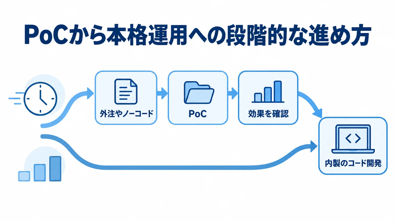 PoCから内製のコード開発へ進む流れ 外注やノーコードでPoCを始め、効果を確認して内製のコード開発へ進む流れを示した図解。
