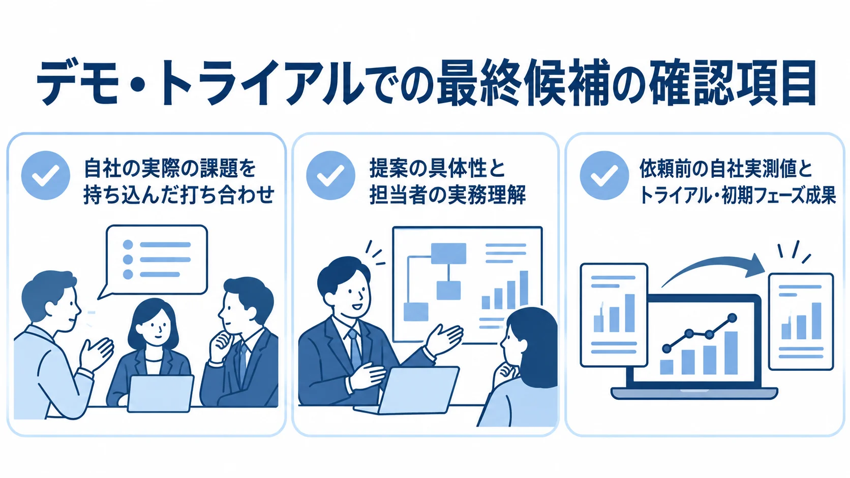 デモ・トライアルで確認する最終候補の判断材料 最終候補の確認に使う打ち合わせ、提案内容、自社実測値の3項目を示す図